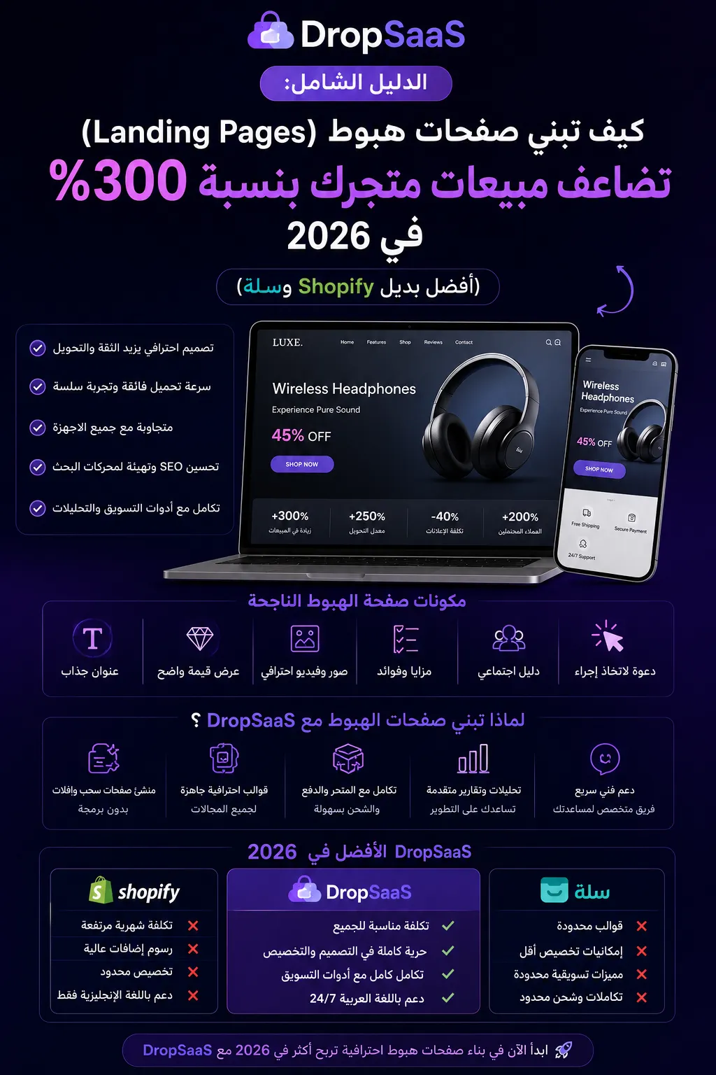 كيف تبني صفحات هبوط (Landing Pages) تضاعف مبيعات متجرك بنسبة 300% في 2026 (أفضل بديل Shopify وسلة)